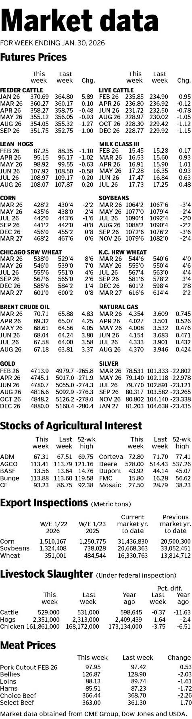 Market data for week ending Jan. 30, 2026.