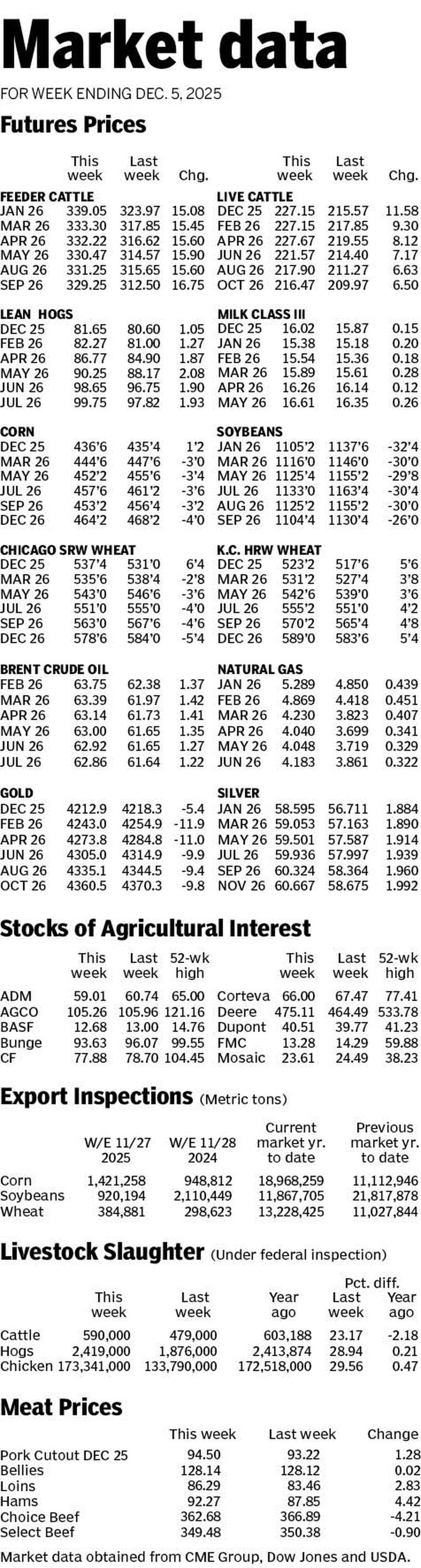 Market data for week ending Dec. 5, 2025.