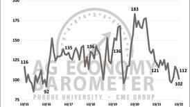 Ag Economy Barometer: Farmers continue to be less optimistic about ag economy