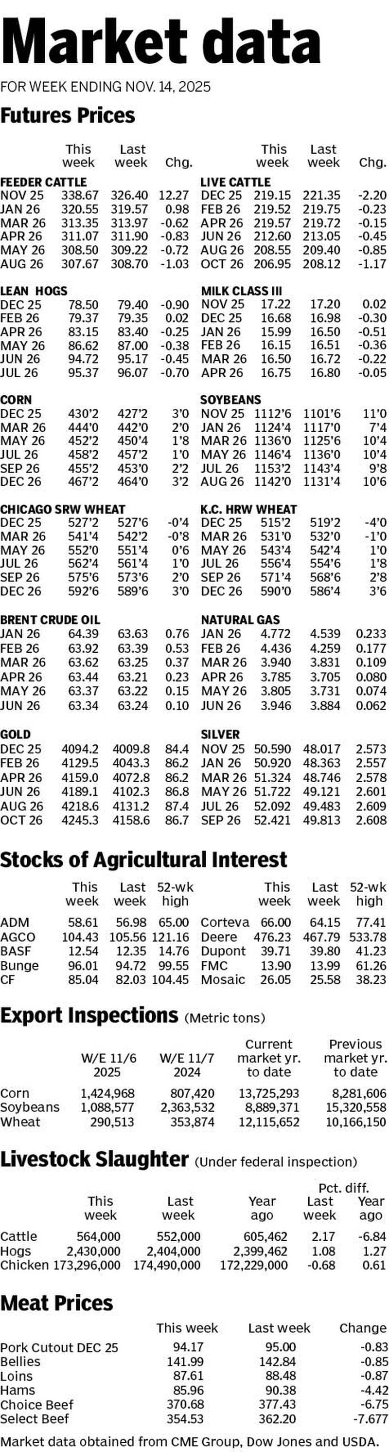 Market data for week ending Nov. 14, 2025.