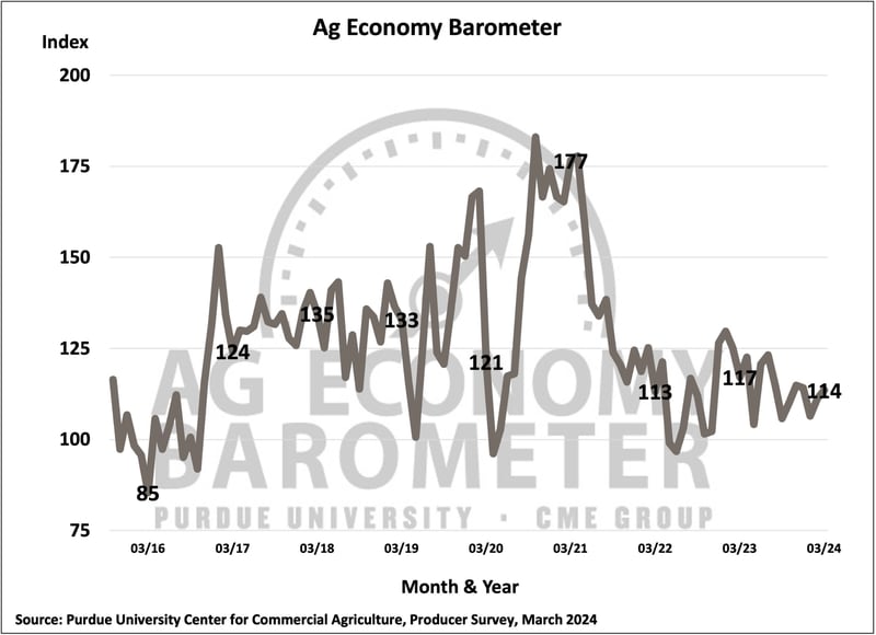The latest Purdue University/CME Group Ag Economy Barometer survey was conducted March 11-15.