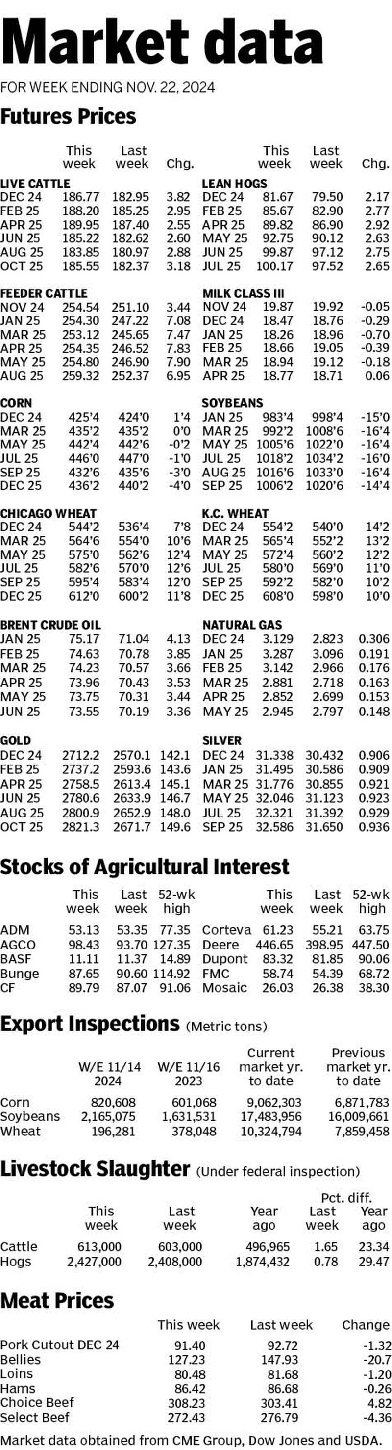 Market data for week ending Nov. 22, 2024.