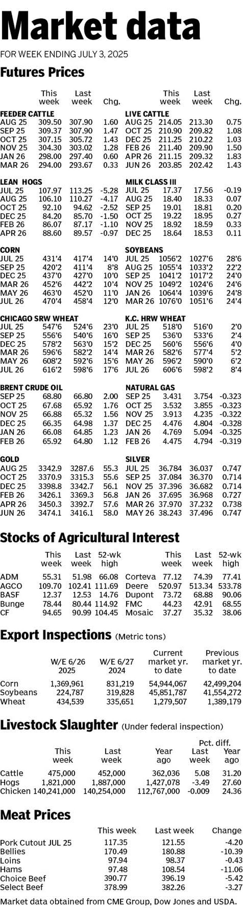 Market data for week ending July 3, 2025.