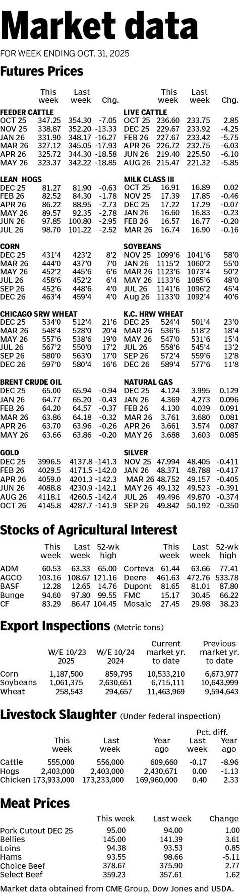 Market data for week ending Oct. 31, 2025.