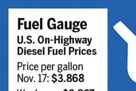 Fuel gauge for week ending Nov. 17