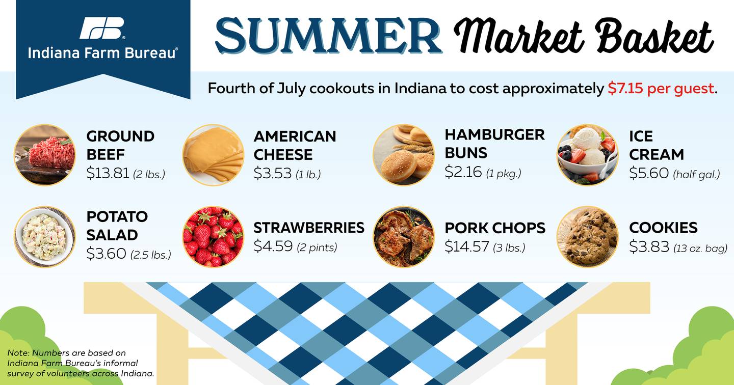 Fourth of July cookouts in Indiana will cost approximately $7.15 per person, according to a survey from Indiana Farm Bureau. The INFB summer cookout market basket survey was conducted in early June by volunteer shoppers across the state who collected prices on specific food items from one of their local grocery stores. Volunteer shoppers were asked to look for the best possible prices, without taking advantage of special promotional coupons or purchase deals.