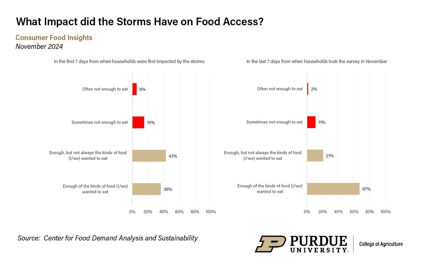 The survey-based report out of Purdue University’s Center for Food Demand Analysis and Sustainability assesses food spending, consumer satisfaction and values, support of agricultural and food policies, and trust in information sources. Purdue experts conducted and evaluated the survey, which included 1,200 consumers across the U.S.
