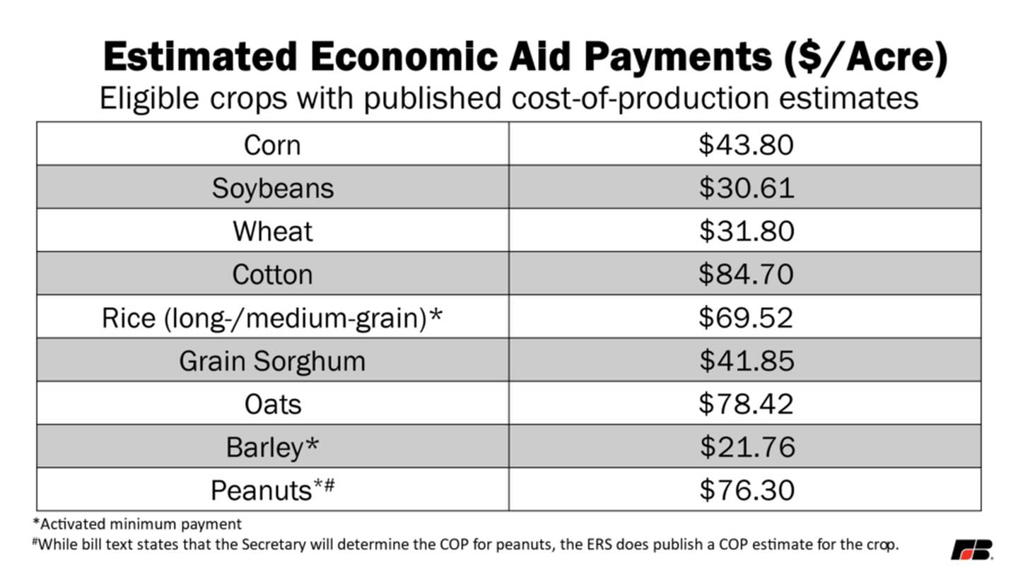 According to the American Farm Bureau Federation, since crop prices peaked in 2022, corn and wheat prices are down 37%, soybeans are down 28% and cotton has fallen 22%. At the same time, input costs have remained high.