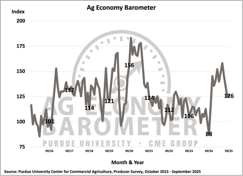 U.S. agricultural producer sentiment changed little in September as the Purdue University-CME Group Ag Economy Barometer reading of 126 was just one point higher than a month earlier.