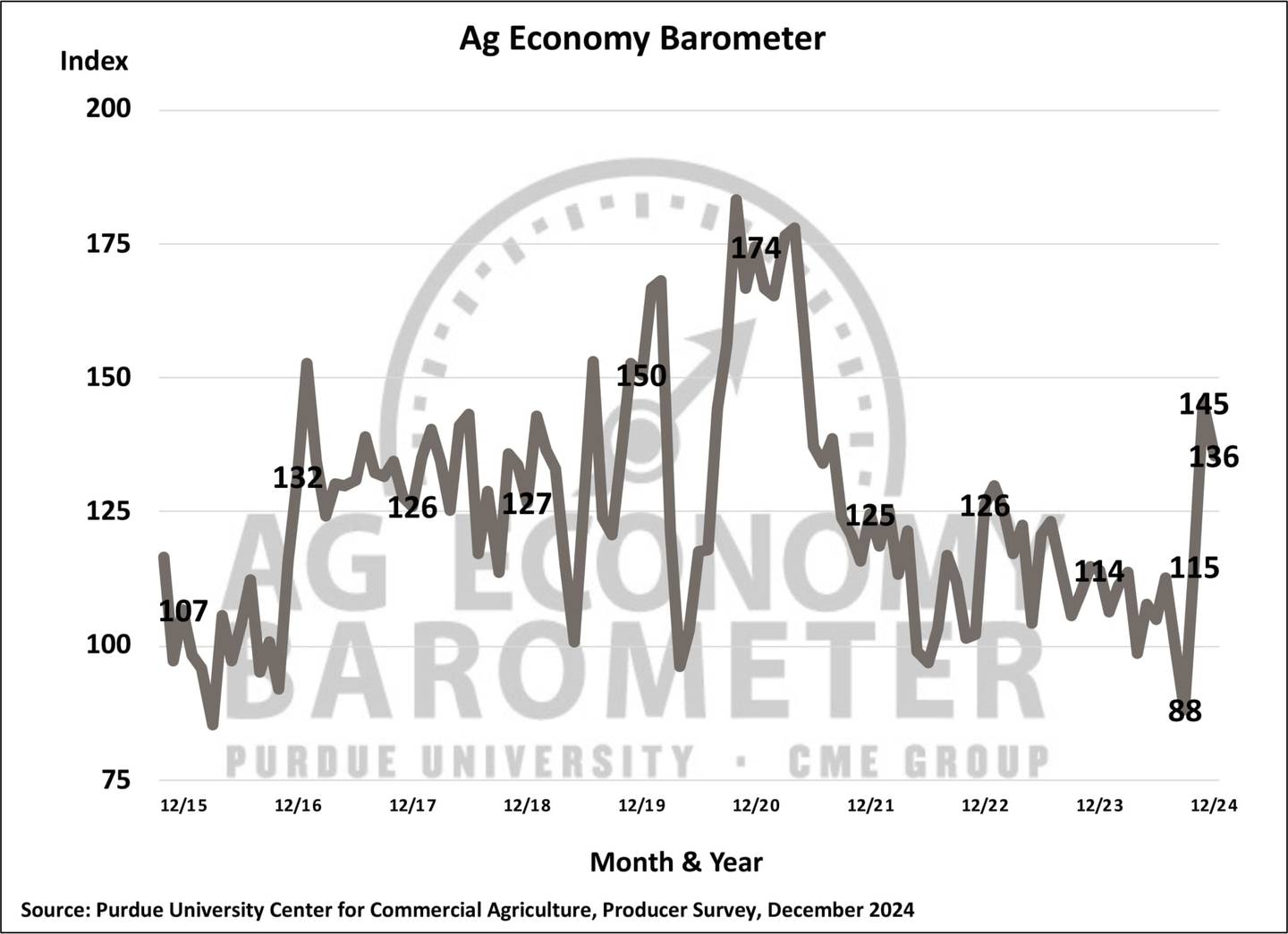 Farmer sentiment drifted lower in December as the Purdue University-CME Group Ag Economy Barometer fell nine points to 136. Although the barometer weakened in December compared to November, producers still retained much of their post-election optimism about the future.