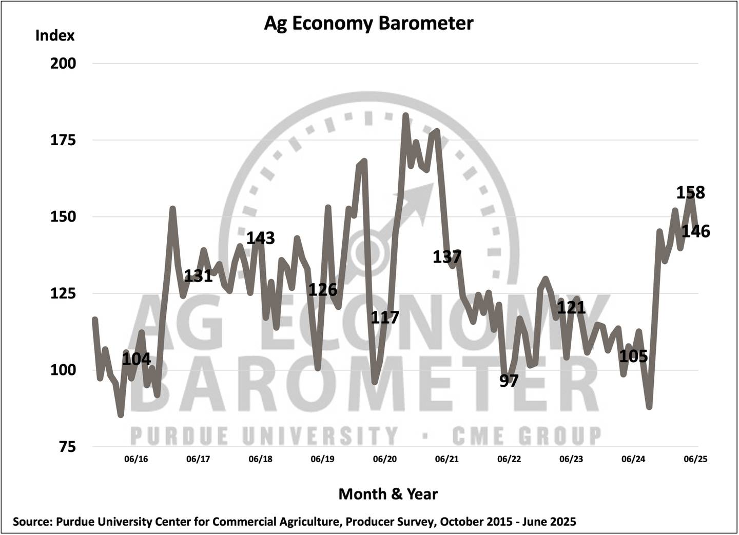 Farmer optimism about the ag economy weakened in June, according to the latest Purdue University/CME Group Ag Economy Barometer. The barometer survey took place between June 9-13.
