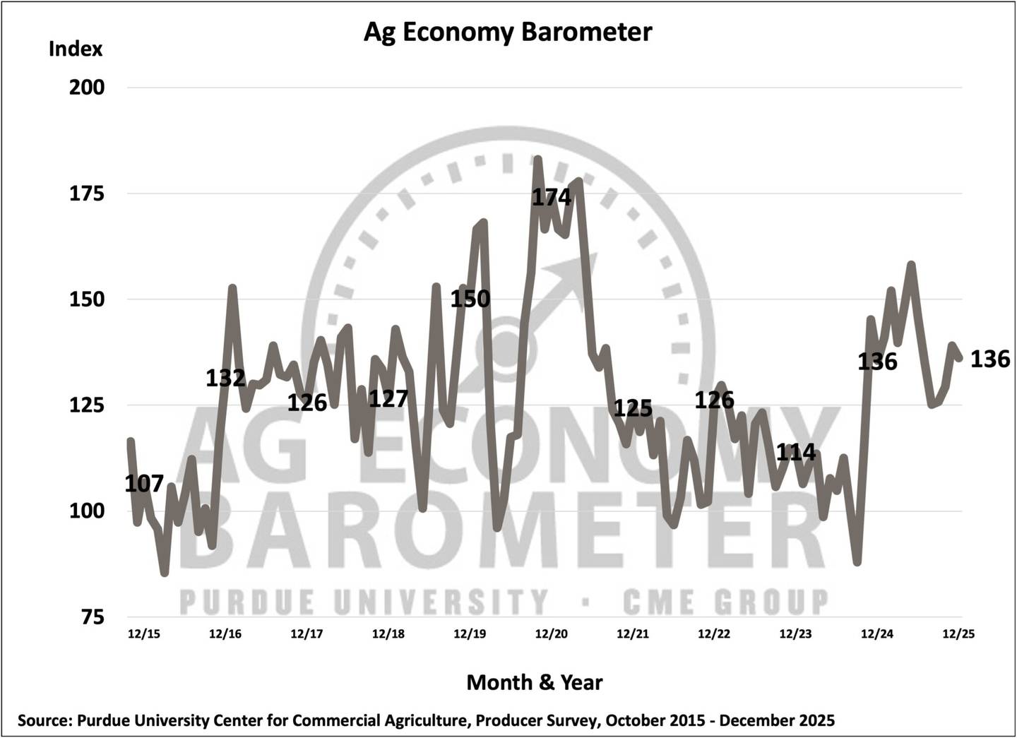 Farmer sentiment dipped slightly in December, with the Purdue University/CME Group Ag Economy Barometer dropping three points to 136.