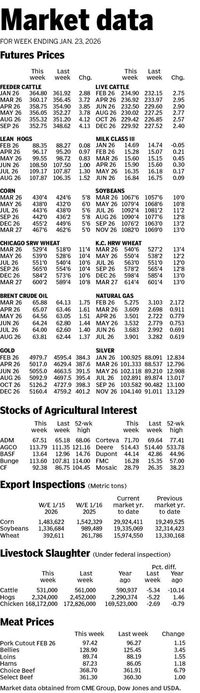 Market data for week ending Jan. 23, 2026.