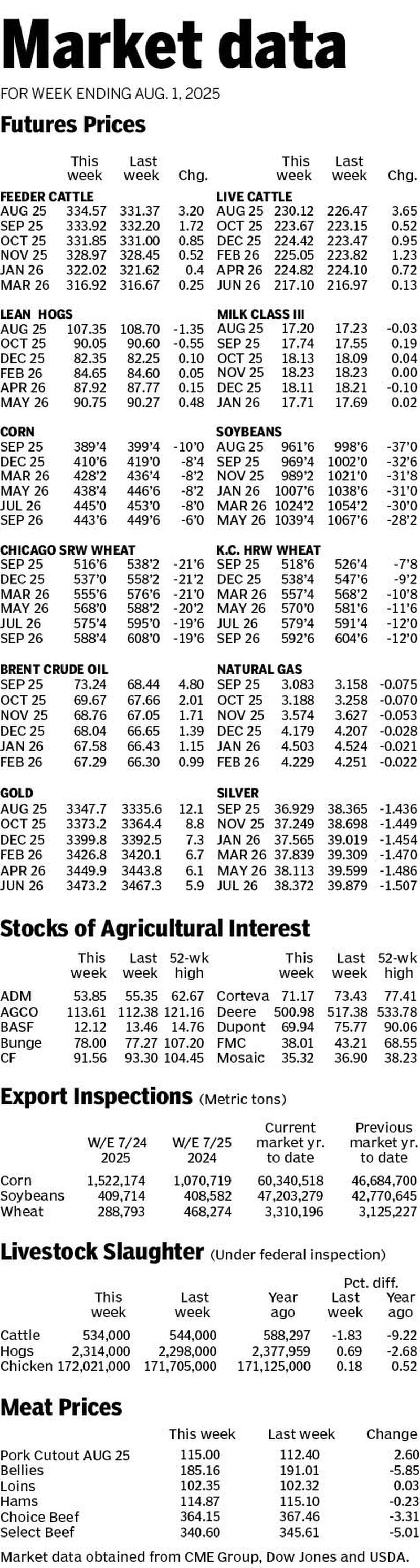 Market data for week ending Aug. 1, 2025.