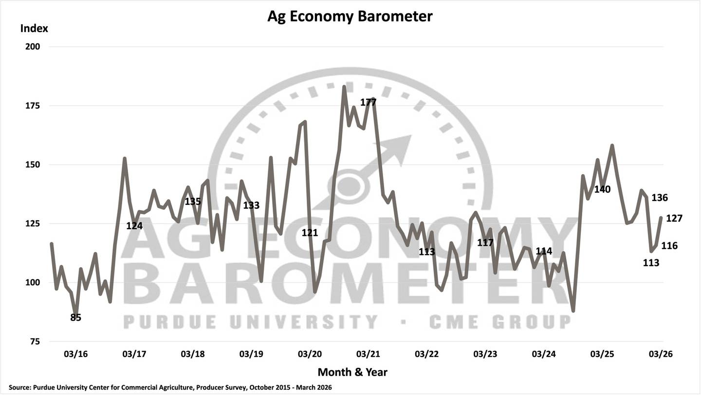 Farmer sentiment improved in March as the Purdue University-CME Group Ag Economy Barometer Index rose from 116 points in February to 127.