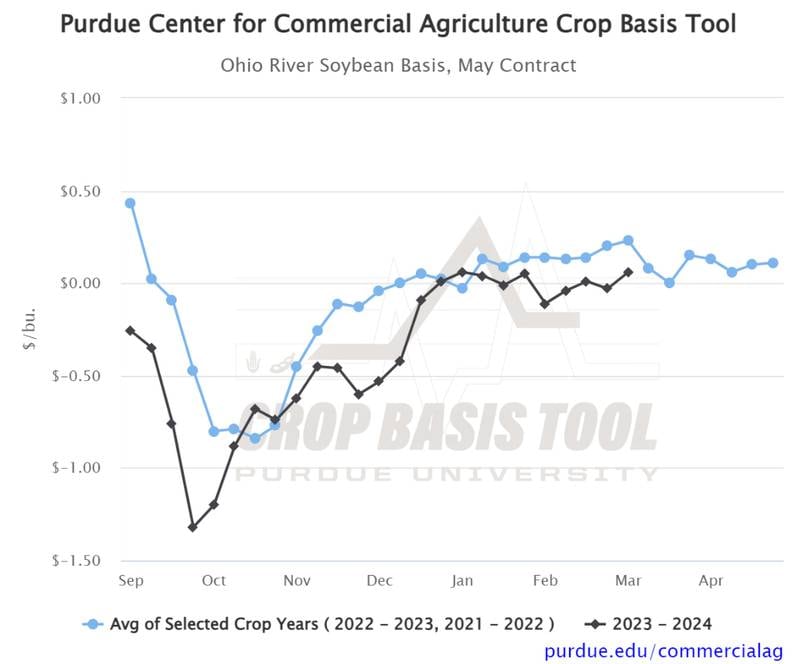 Soybean basis in central Indiana for the first week of March was 25 cents per bushel under May 2024 soybean futures. This is 1 cent per bushel stronger than the first week of February, but is 9 cents per bushel weaker than the historical two-year average soybean basis for the region.