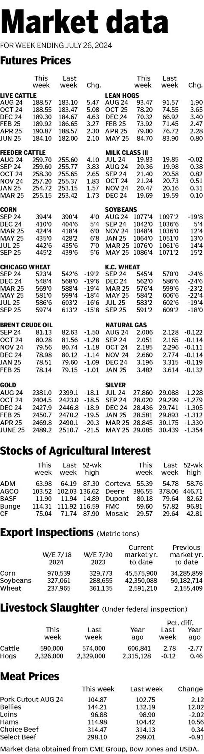 Market data for week ending July 26, 2024.