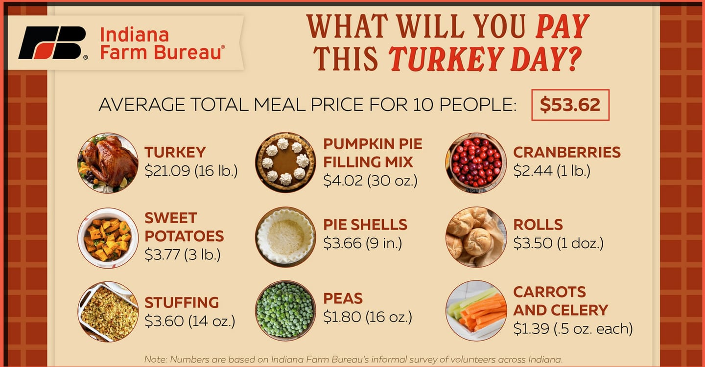 The cost of a holiday meal this year is similar to last year’s price.
