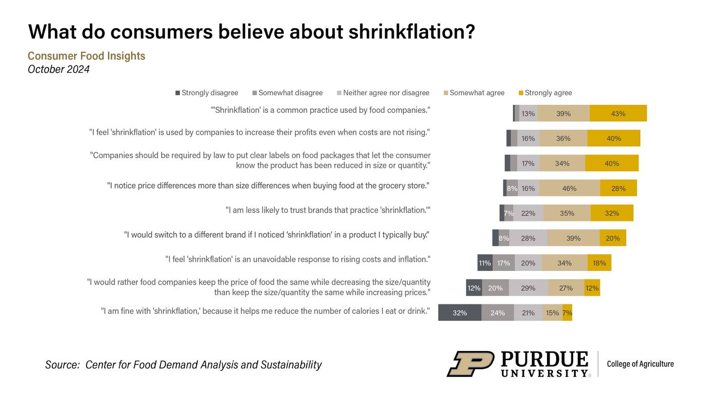 What do consumers believe about shrinkflation?