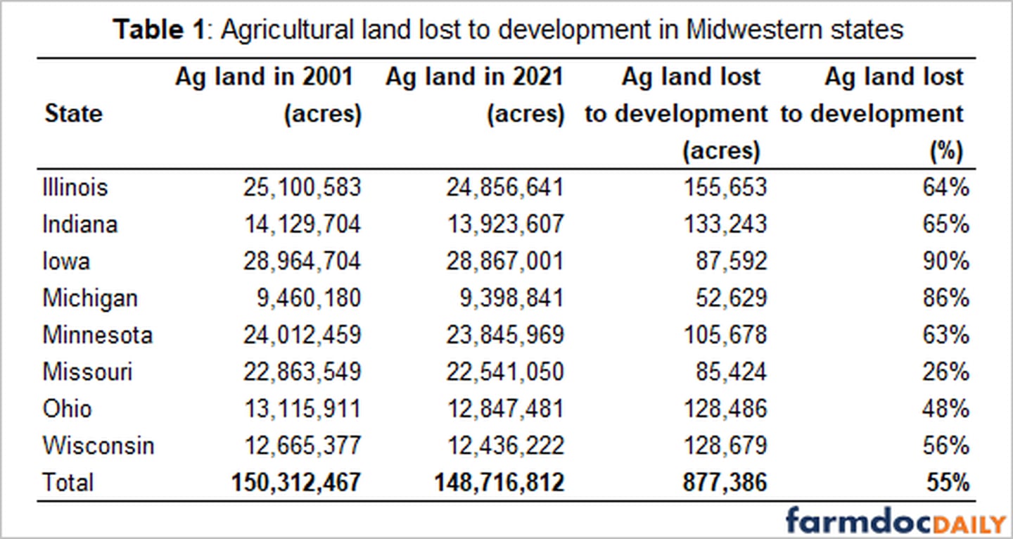 Between 2001 and 2021, agricultural land in the eight Midwestern states decreased by 1,595,655 acres.
