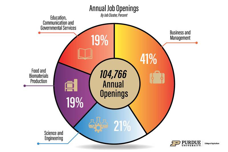 Ag career prospects are strong for college graduates, according to a report from Purdue University’s College of Agriculture and the U.S. Department of Agriculture’s National Institute of Food and Agriculture.