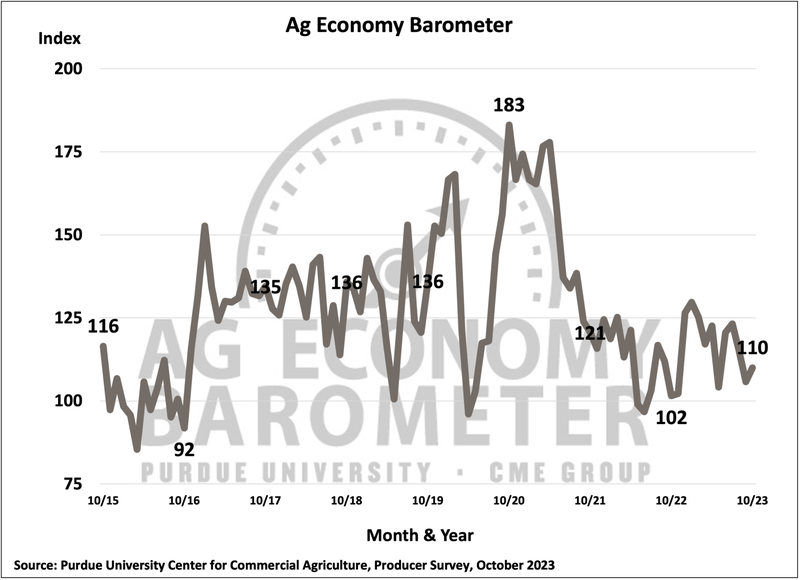 There was a slight uptick in agricultural producers’ sentiment in October, as the Purdue University/CME Group Ag Economy Barometer index rose 4 points to a reading of 110.