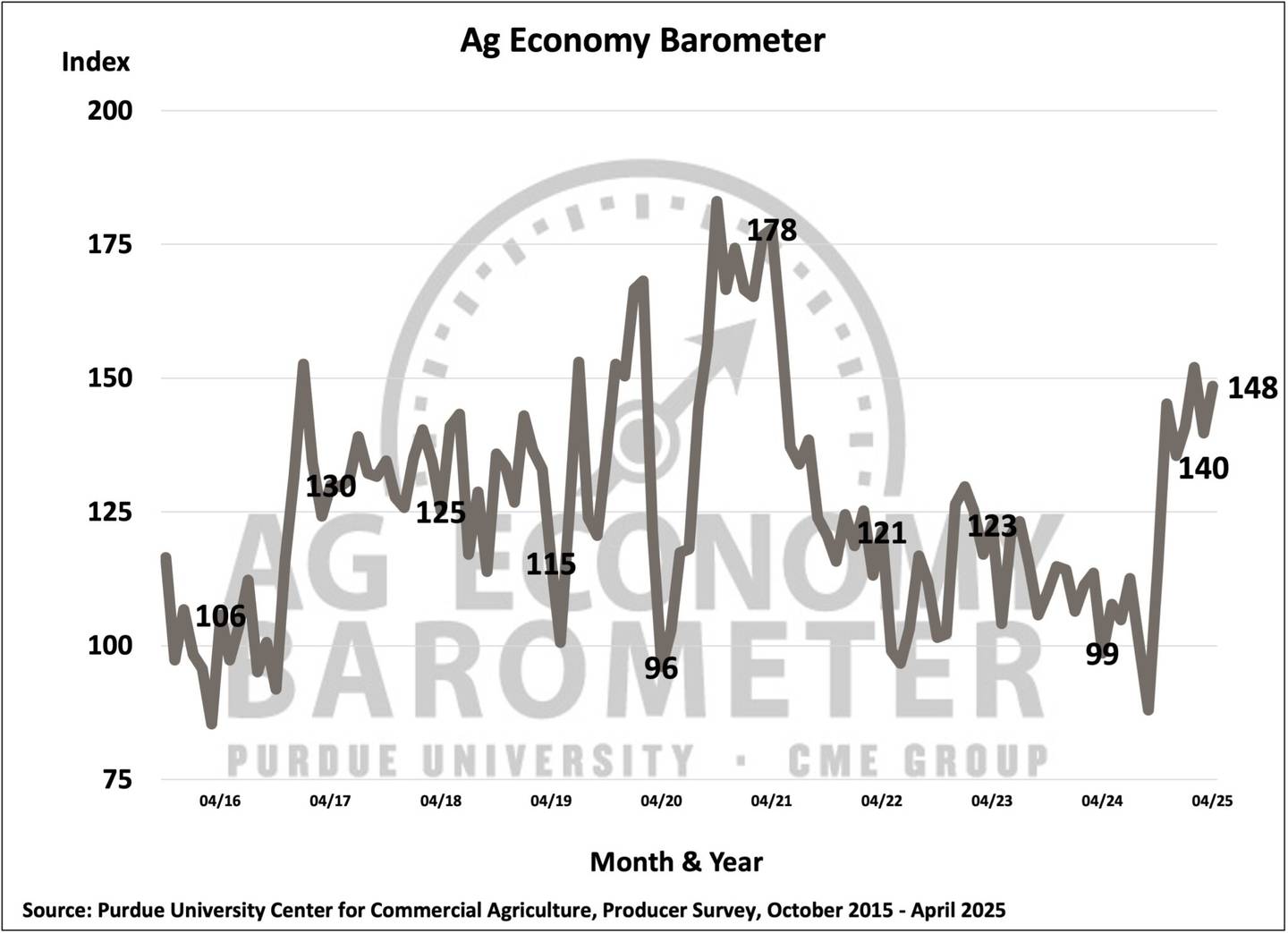 Farmer sentiment improved in April as producers expressed more optimism about current and future conditions on their farms.