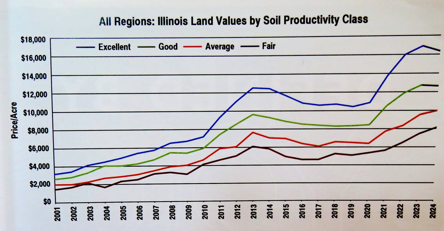 Farmland values are “softening” with “some downward pressure on rental agreements,” according to the 2025 Illinois Farmland Values and Lease Trends Report released March 27 at the Illinois Land Values Conference.
