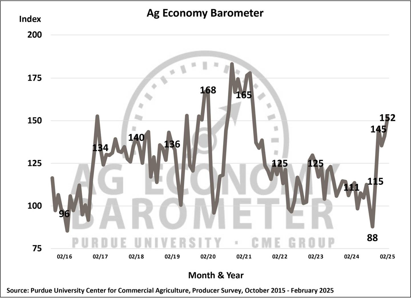 Farmer sentiment improved in February as the Purdue University-CME Group Ag Economy Barometer climbed to 152, 11 points above a month earlier.
