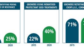New study: Up to 18% more soybean growers are now actively managing SCN resistance