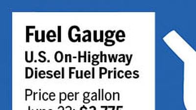 Fuel Gauge: Diesel surges to highest price in 10 months