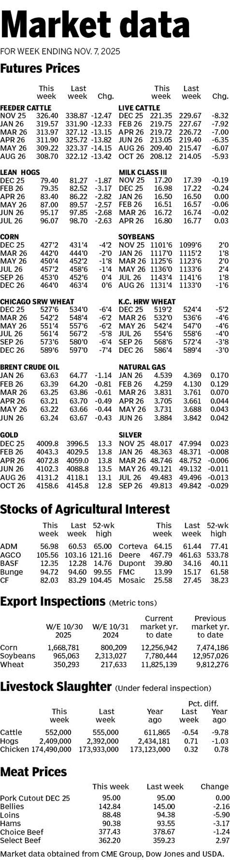 Market data for week ending Nov. 7, 2025.
