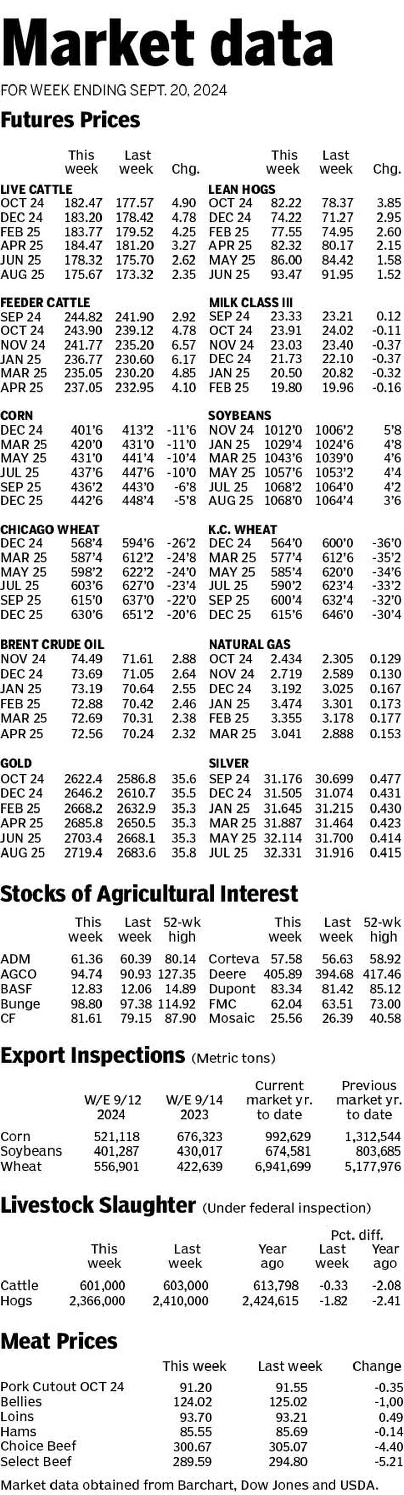 Market data for week ending Sept. 20, 2024.