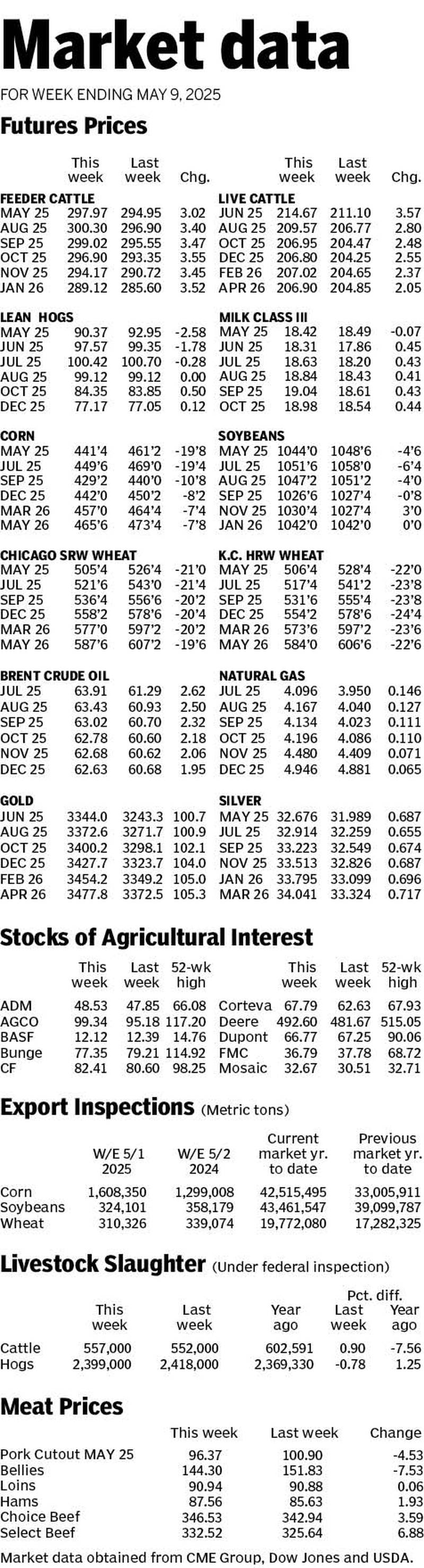 Market data for week ending May 9, 2025.