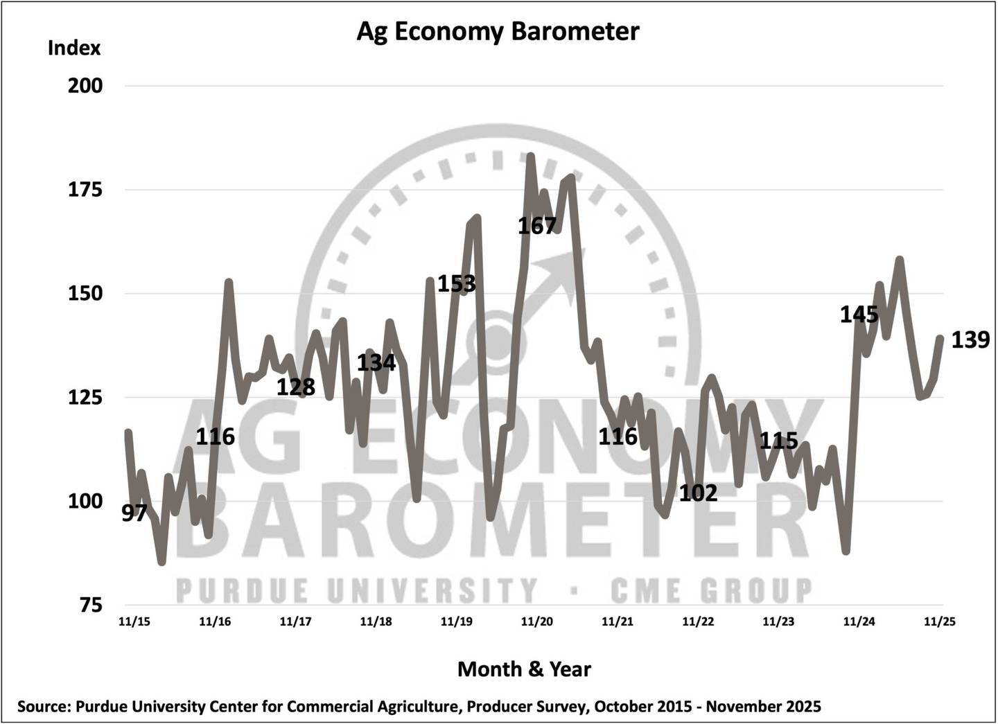 The Purdue University/CME Group Ag Economy Barometer Index climbed to 139 in November, 10 points higher than in October and the highest barometer reading since June of this year.