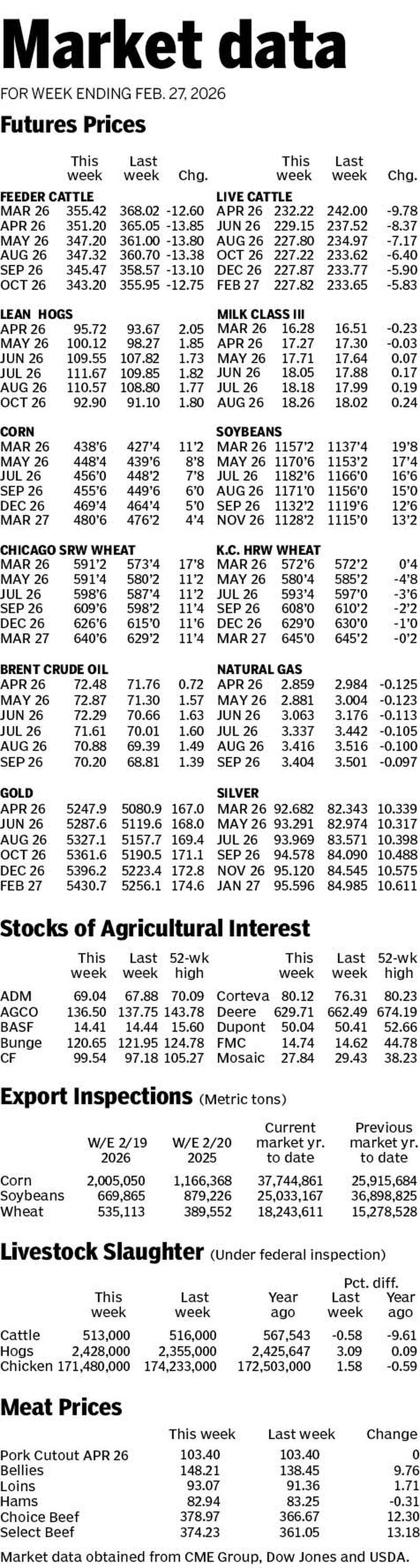 Market data for week ending Feb. 27, 2026.