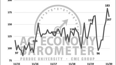 Post-election pullback: Farmer sentiment falls in November