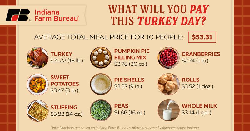 The INFB Thanksgiving market basket survey was conducted in early November by volunteer shoppers across the state who collected prices on specific food items from one of their local grocery stores. Volunteer shoppers were asked to look for the best possible prices, without taking advantage of special promotional coupons or purchase deals.