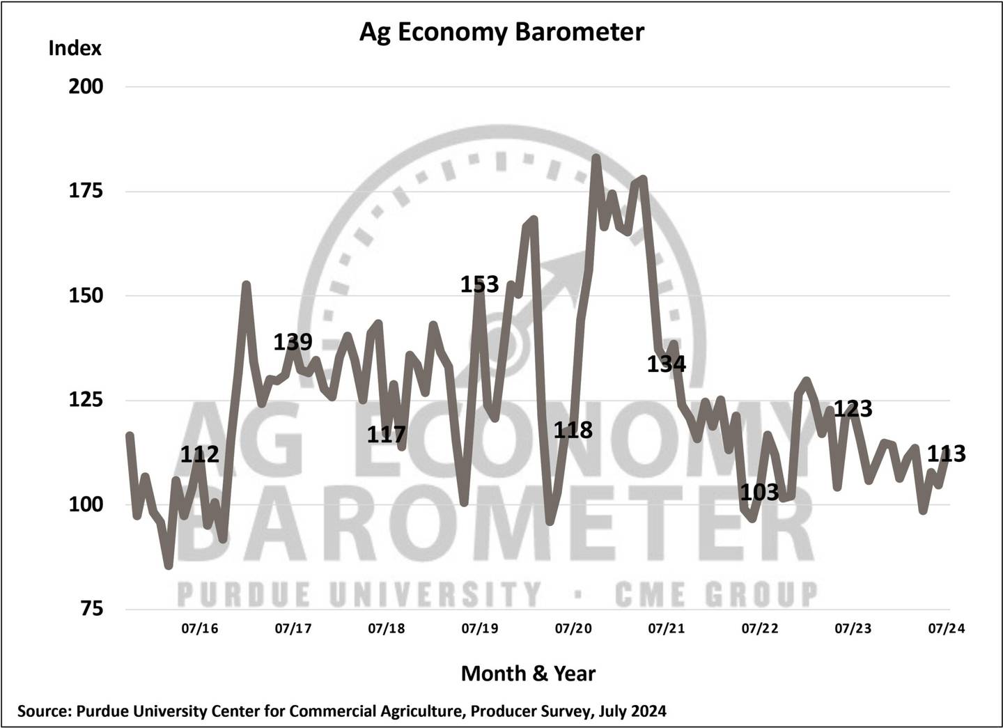 Farmer sentiment improves despite financial performance concerns.