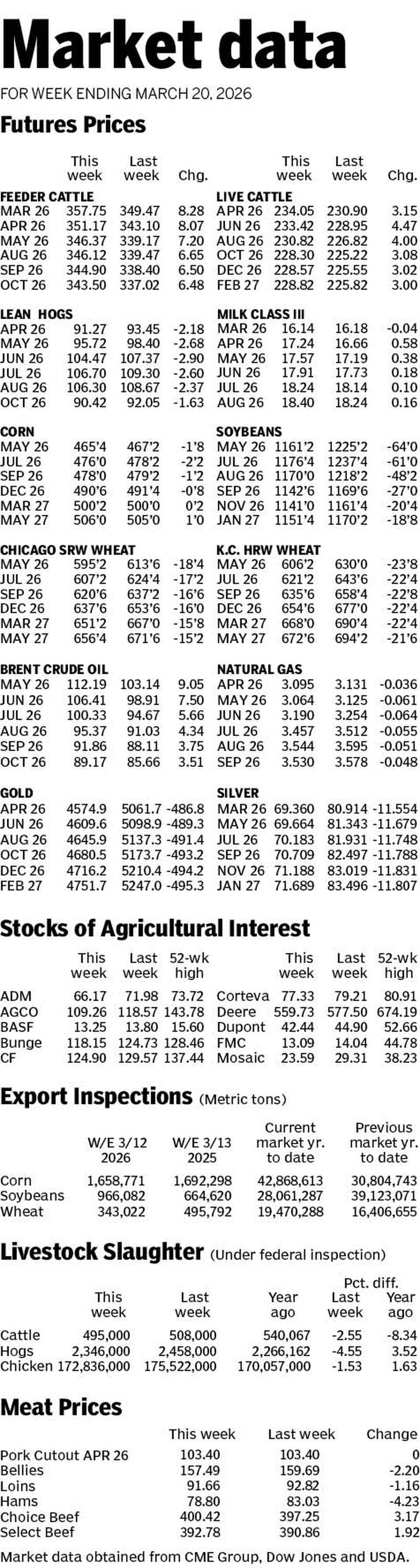 Market data for week ending March 20, 2026.
