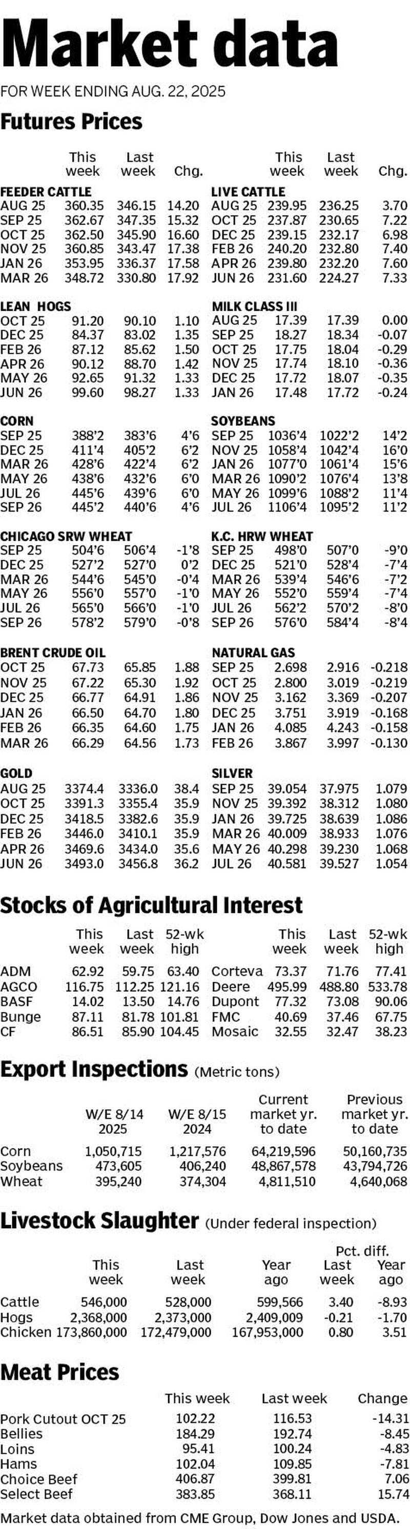 Market data for week ending Aug. 22, 2025.