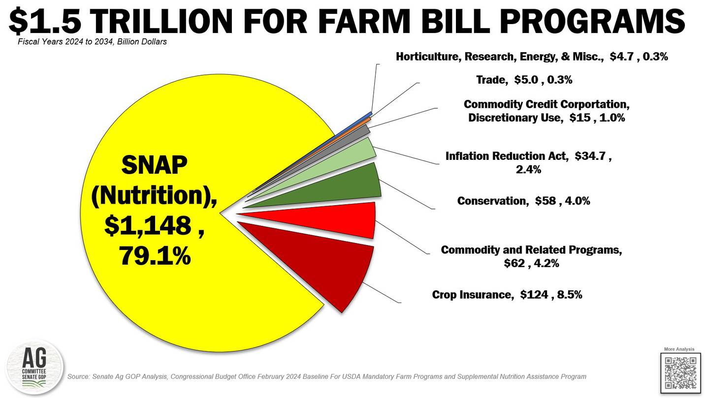 2024 farm bill in works AgriNews