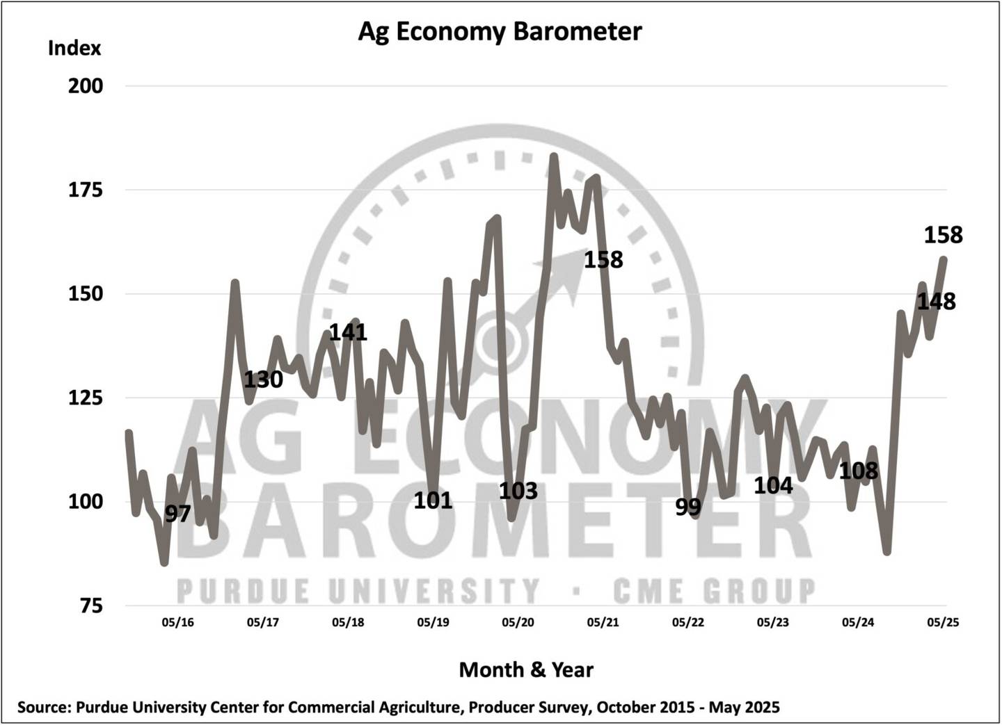Farmer sentiment in May climbed to its highest level since May 2021 as the Purdue University-CME Group Ag Economy Barometer index reached 158, 10 points higher than in April.