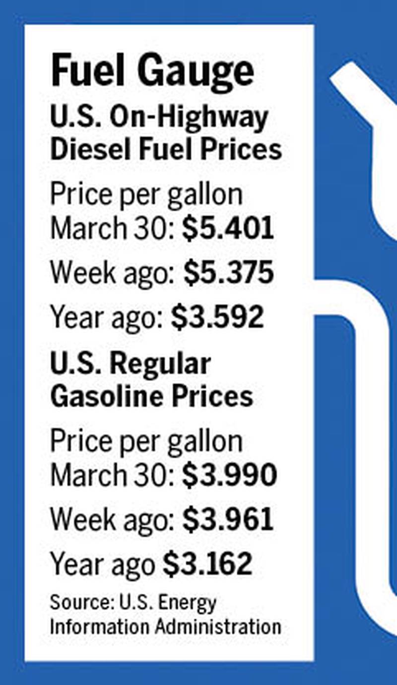 Fuel gauge for week ending March 30.