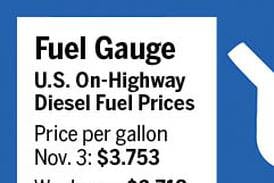 Fuel gauge for week ending Nov. 3