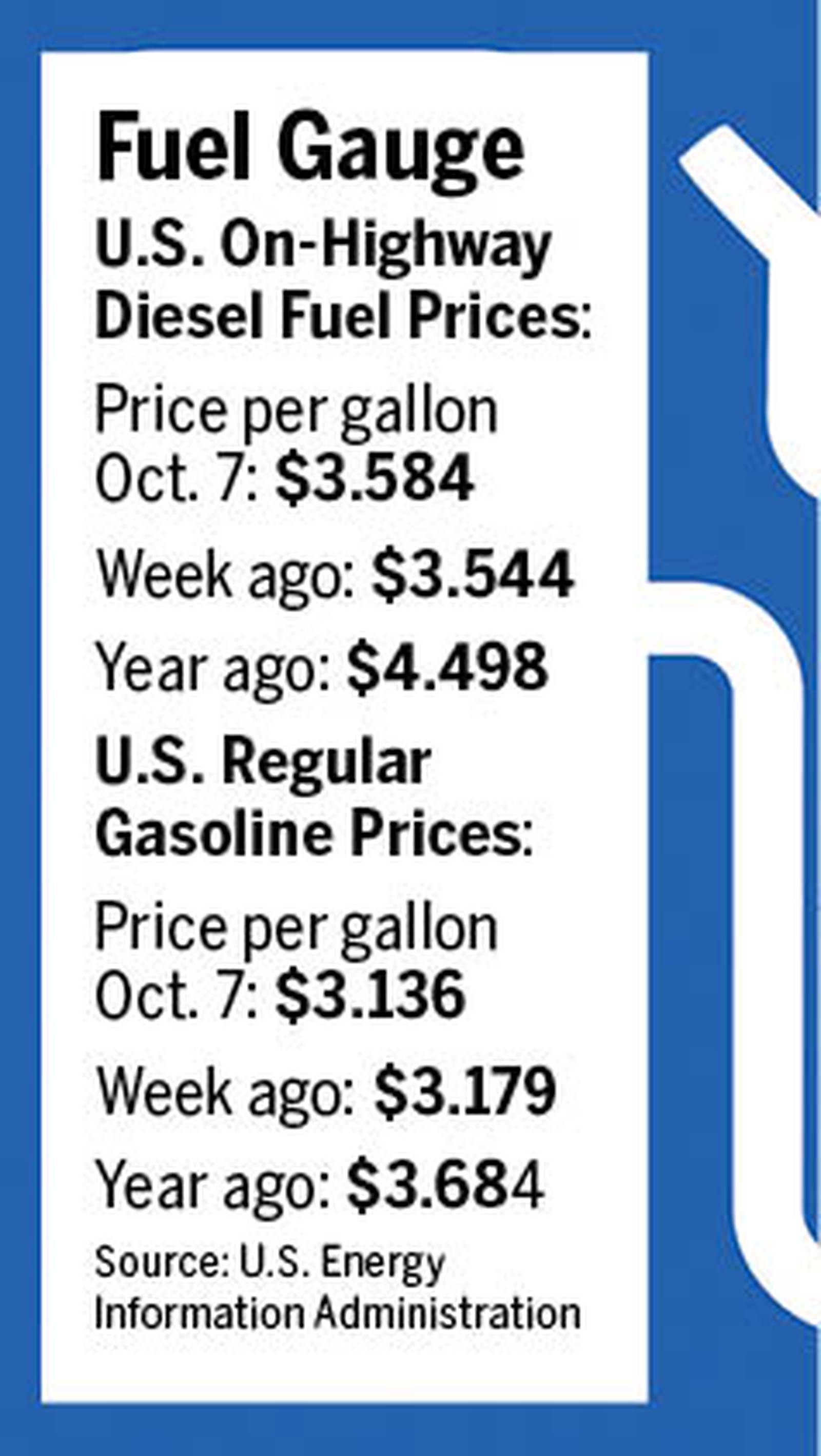 Fuel Gauge Diesel prices rise as Middle East, hurricanes threaten