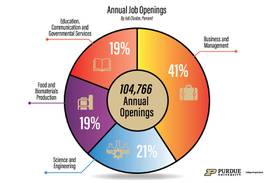 Ag graduates have strong career prospects, Purdue report shows