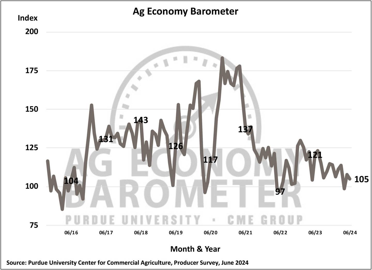 The Purdue/CME Group Ag Economy Barometer reading of 105 was three points lower than a month earlier.
