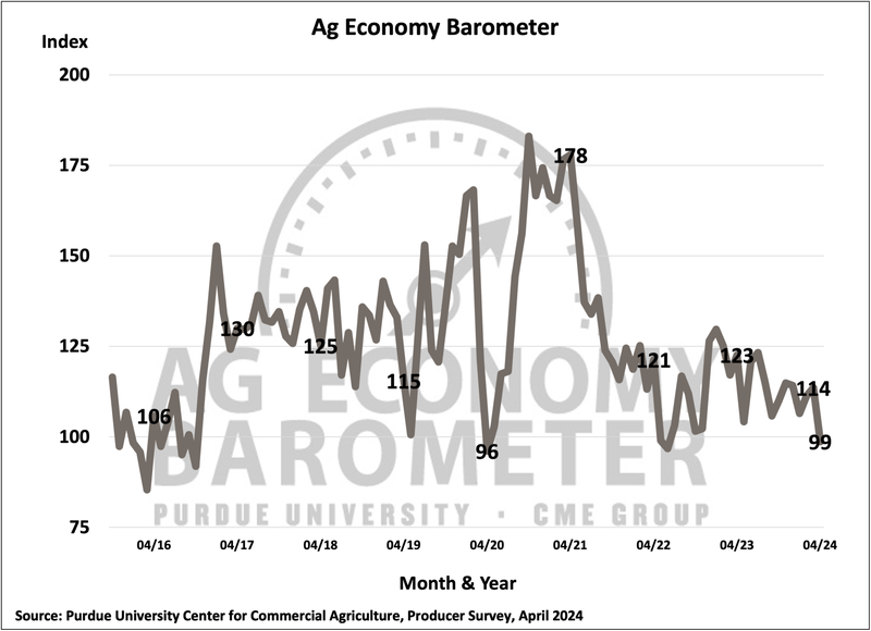 Farmer sentiment plunged in April as the Purdue University-CME Group Ag Economy Barometer fell 15 points below a month earlier to a reading of 99.