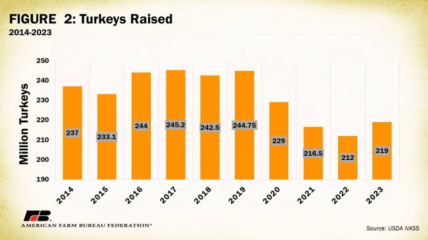 There is plenty of turkey — and the lower prices that come with strong supplies — to go around for Thanksgiving.